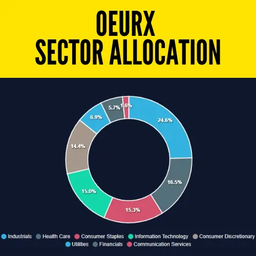 Kevin O'Leary's OEURX Sector-wise Allocation Pie Chart