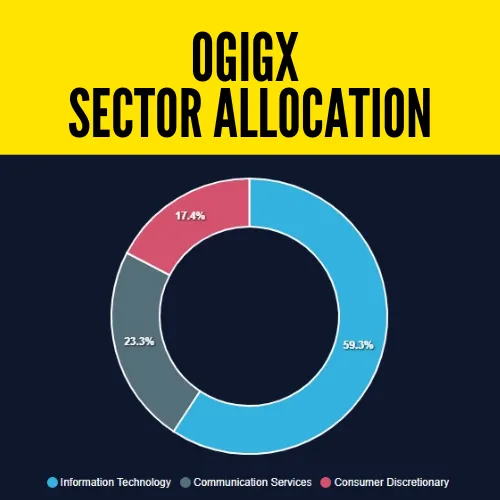 Kevin O'Leary's OGIGX Sector-wise Allocation Pie Chart