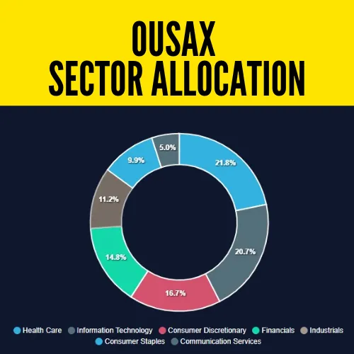 Kevin O'Leary's OUSAX Sector-wise Allocation Pie Chart