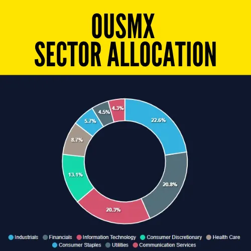 Kevin O'Leary's OUSMX Sector-wise Allocation Pie Chart