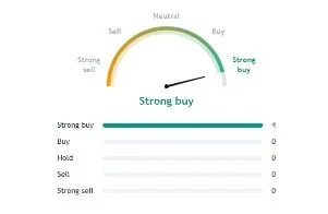 ZVRA Stock Buy Sell Signal Indicator by Tradingview Analysts