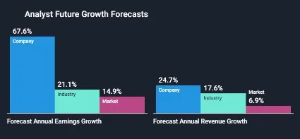 NIO Stock Future Growth Graph by SimplyWallStreet Analysts