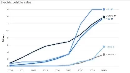 Electric Vehicles Sales Forecast by Goldman Sachs