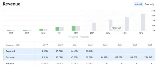 NIO Stock HKEX Revenue Forecast by Tradingview Analysts