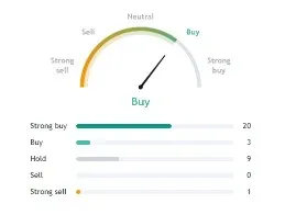 NIO Stock NYSE Buy Sell Signal Indicator by Tradingview Analysts