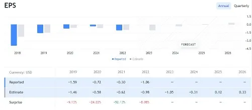 NIO Stock NYSE EPS Forecast by Tradingview Analysts