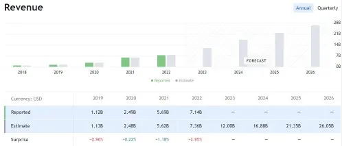 NIO Stock NYSE Revenue Forecast by Tradingview Analysts
