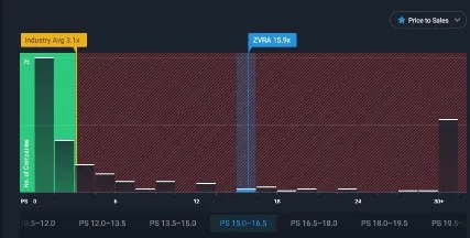 ZVRA Stock Price to Share Ratio vs Industry Graph by SimplyWallStreet