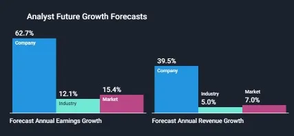 ZVRA Stock Annual Future Growth Forecast by SimplyWallStreet