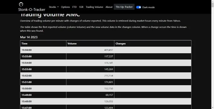 Trading Volume Data Displayed on Stonk O Tracker's Homepage