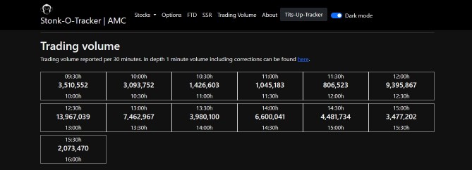 Trading Volume Chart Showing 1-Minute Volume with corrections updated every 30 mins on Stonk O Tracker's Homepage