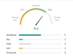 Rivian Stock Buy or Sell Signal Indicator by Tradingview Analysts