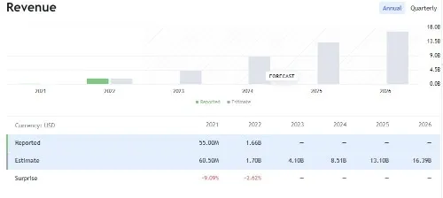 Rivian Stock Revenue Prediction by Tradingview Analysts