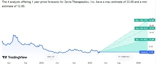 ZVRA Forecast Graph by Tradingview